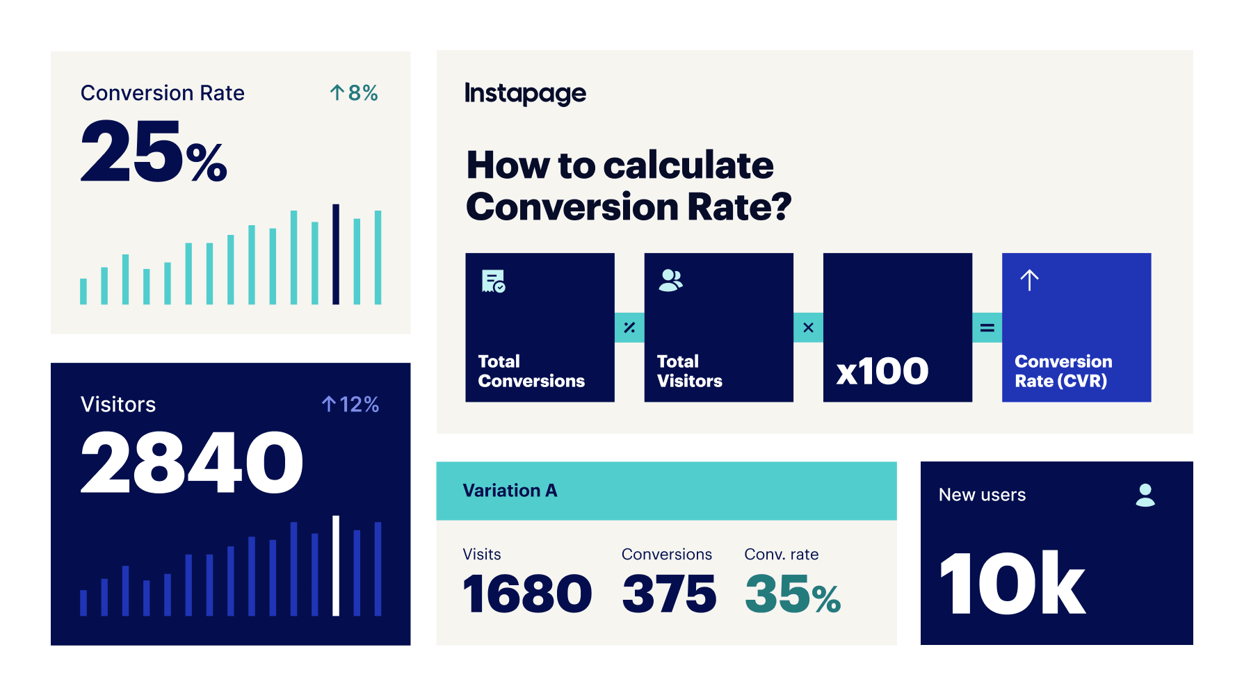 How to calculate conversion rate, with sample dashboard cards